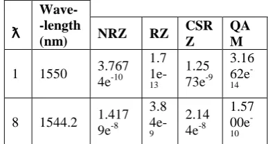 Table 4: BER for different modulation formats at different wavelengths for (8X10) 80 GB/s     at 40km in down link transmission  