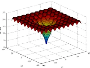 Figure 1: Two dimensional plot of Ackley Function  