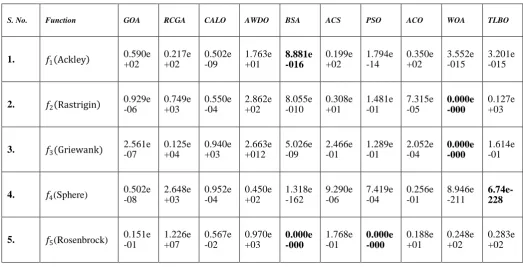 Table II: Performance comparison of optimization techniques on benchmark functions  