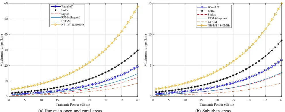 Figure 6: Maximum range in rural and suburban areas