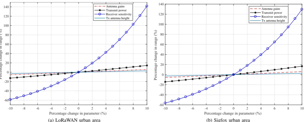Figure 8: Maximum range of LoRaWAN and Sigfox in urban environments
