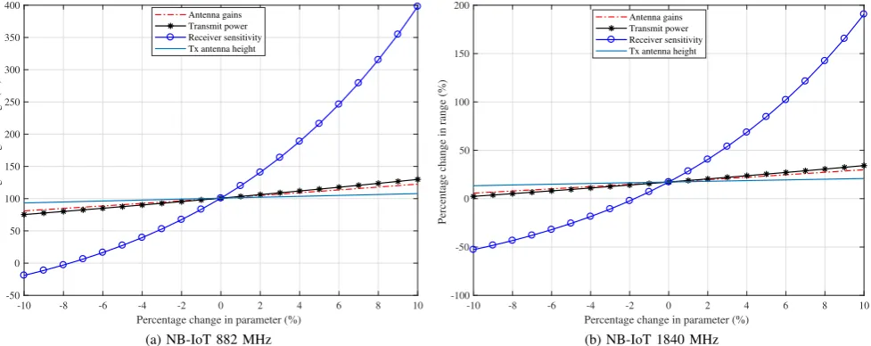 Figure 9: Coverage optimisation with 2.4GHz and 2.6GHz LTE in urban environments