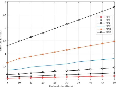 Figure 11: Time on Air of LoRaWAN messages vs payload size withcoding rate 4/5, preamble symbols 8, bandwidth 125kHz, duty cycle0.1%