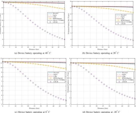 Figure 14: Estimated battery life in LP-WAN transceiver operating at 1% duty cycle under different weather conditions, using gateway height of12 m and end device height of 0.5 m, data rate 100 bps and payload of 12 bytes.