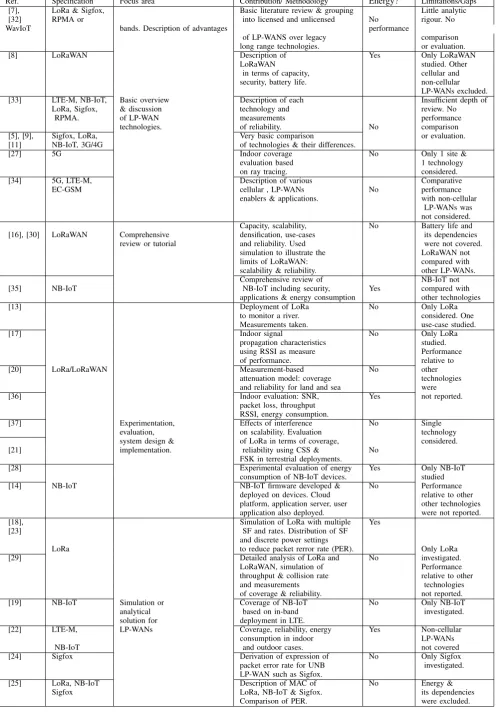 Table I: Summary of Related Work