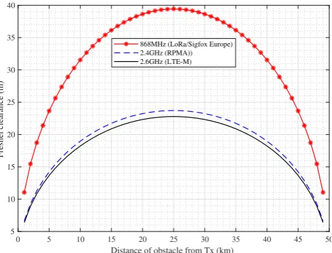 Figure 2: Effects of obstacle position on Fresnel clearance