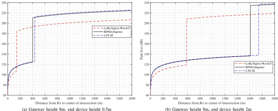 Figure 5: Non LOS path loss in urban environment with S = f−0.024 [69], δ = 7, wt = 7, xt = 2