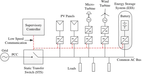 Fig. 1. Microgrid Structure 