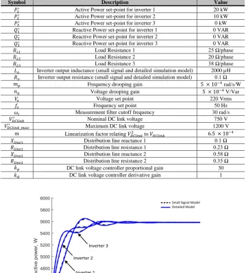 Table 1. Simulation Parameters of a three phase microgrid system 