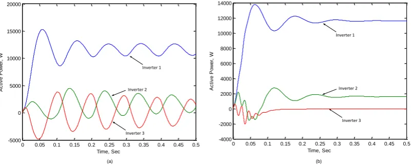 Fig. 9  The active power responses of the three inverters when initially run in island mode and (a)  