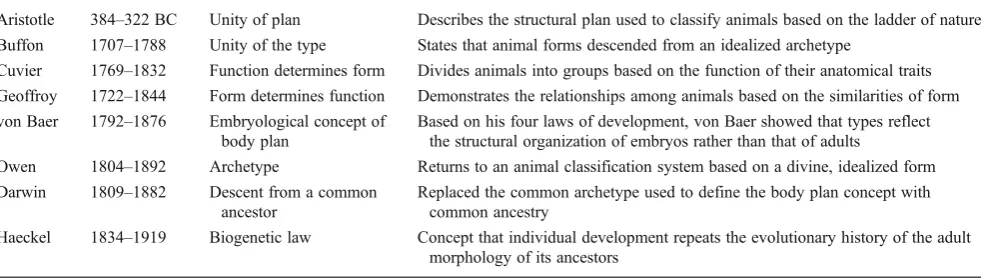 Table 1 Summary of ideas from the early key players that have shaped our current concept of the body plan