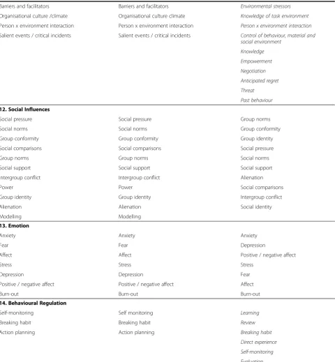 Table 1 Comparison of the refined framework, closed sort task, and open sort task groupings (Continued)