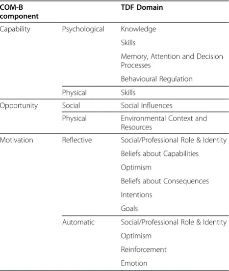 Table 3 Mapping of the Behaviour Change Wheel’sCOM-B system to the TDF Domains