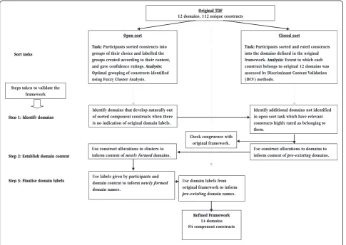 Figure 1 Steps taken to validate the Theoretical Domains Framework.