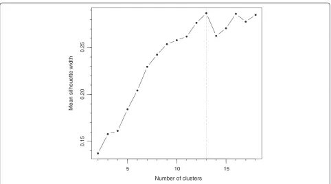 Figure 2 Comparison of fit across 2–18 cluster solutions.