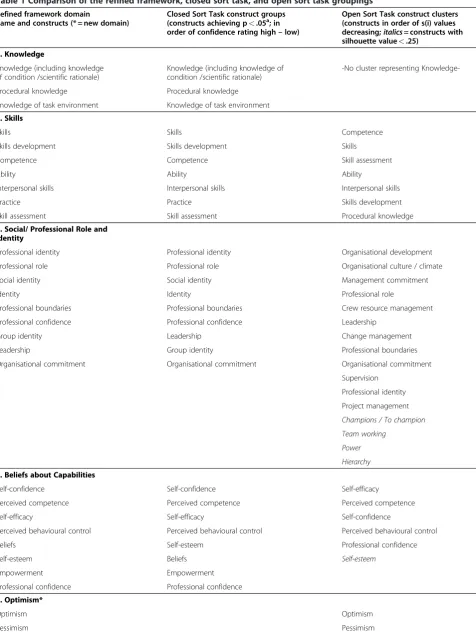 Table 1 Comparison of the refined framework, closed sort task, and open sort task groupings