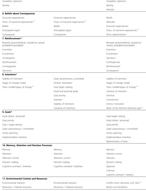 Table 1 Comparison of the refined framework, closed sort task, and open sort task groupings (Continued)