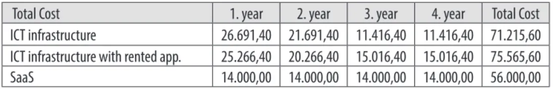 Table 3 Th e comparison of total costs over 4 years in kuna