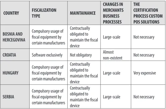 Table 1 Fiscalization implementation comparison in the countries bordering with  the Republic of Croatian