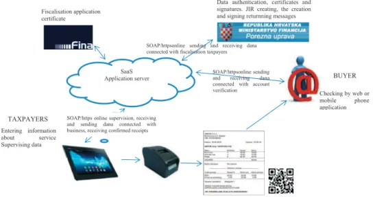 Figure 1 Fiscalisation model relying on SaaS