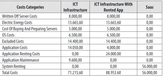 Table 2  Costs of ICT infrastructure in the period of 4 years were analyzed in 10  categories in kuna 