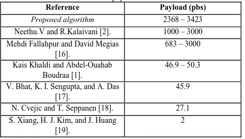 Table V: Comparison of audio watermarking methods, sorted by attempted payload. 