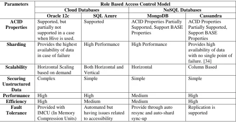 Table 1 Comparison of RBAC in Cloud Databases and NoSQL Databases 