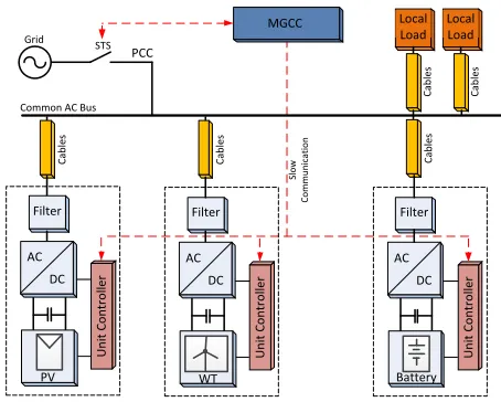 Figure. 2. The general structure of an inverter with LCL filter 