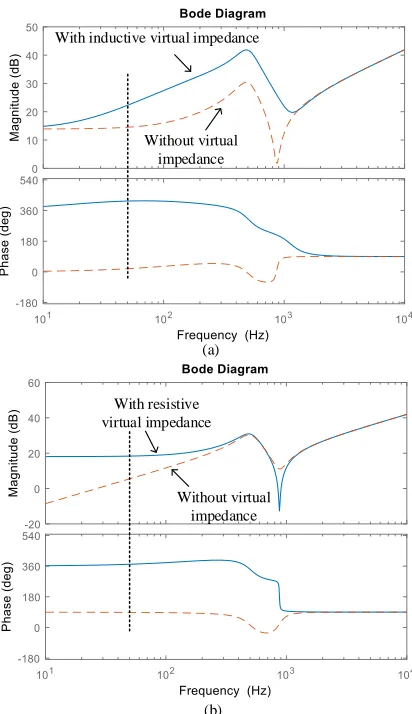 Figure. 10. Bode plot of output impedance with (a) inductive Zv (b) resistive Zv 