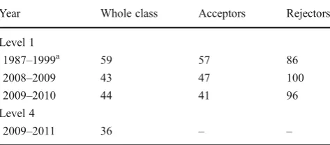 Table 4 Reasons for accepting evolution: proportions (percentage) oflevel 1 and 4 students accepting evolution who selected each of thepossible reasons provided; level 1 students presented by year group;