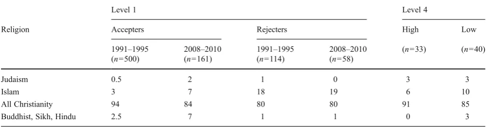 Table 6 Proportion (percentage) of the different religions, stated by level 1 evolution accepters and rejecters 19912000–1995 (from Downie and Barron), 2008–2009 and 2009–2010 combined; and by level 4 high and low evolution students: 2009–2010 and 2010–2011 combined