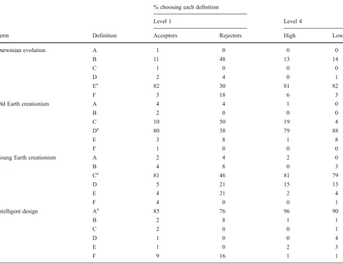 Table 8 Levels 1 and 4 students’ understanding of terms relating to evolution and creationism