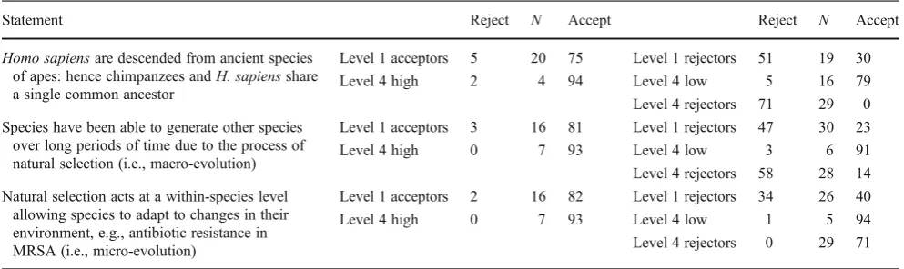 Table 10 Levels 1 and students’ level of acceptance of three evolutionary statements