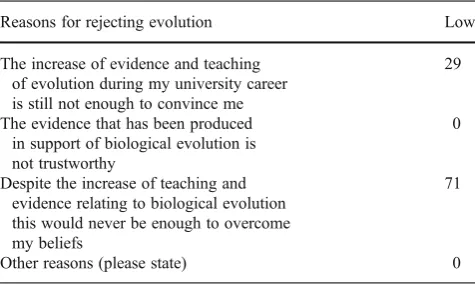 Table 11 Reasons for rejecting evolution: proportions (percentage) oflevel 4 students in low (n07) evolution programs who chose particularreasons: data for 2009–2010 and 2010–2011 combined