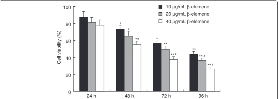 Figure 2 Growth inhibiting effects of β-elemene on HepG2 cells. HepG2 cells were treated with different concentrations drug for 0-96 h