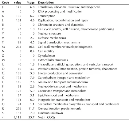 Table 3. Genome Statistics 
