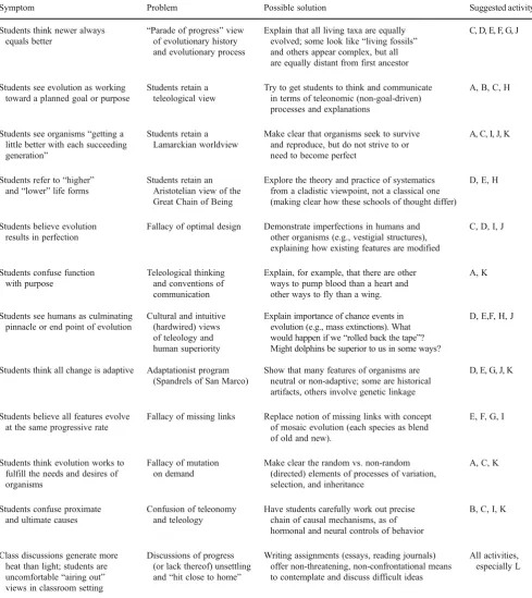Table 1 Suggested strategies to recognize and address student difficulties in understanding that evolution is not an inevitable march of progress,with codes for activities outlined in the text