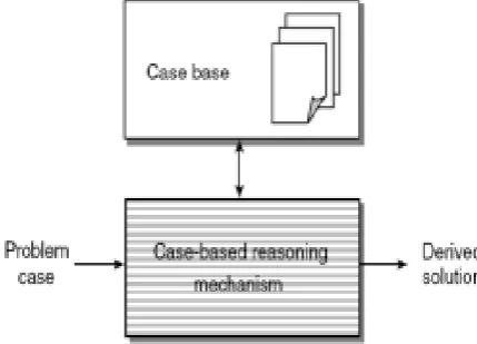 Figure 1: Case Based Reasoning 