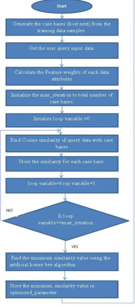 Figure 4: Work Flow for Groundwater Estimation using Proposed Algorithm 