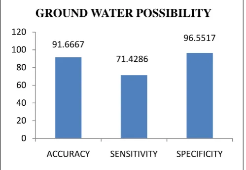 Figure 9: Ground water possibility 