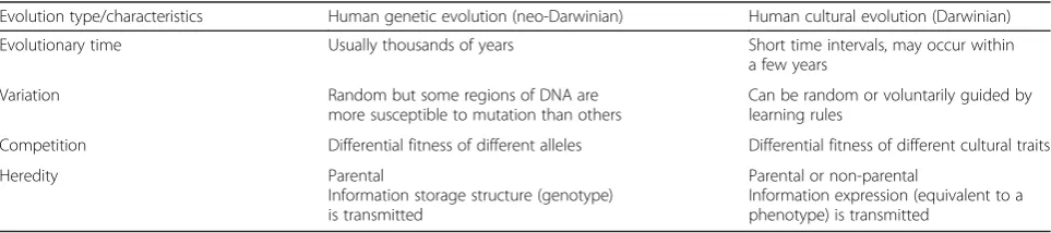Table 1 General characteristics of genetic and cultural evolution (adapted from [9, 12])