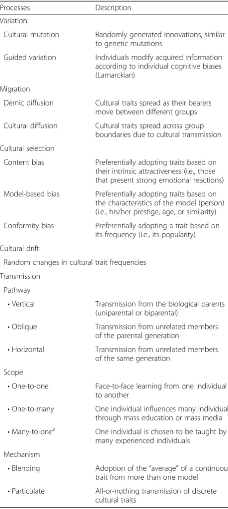 Table 3 Microevolutionary processes in cultural evolution(adapted from [9])