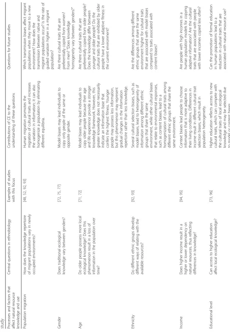 Table 4 Selected factors that affect knowledge distribution and/or transmission in social-ecological systems and the possible contributions of cultural evolution (CE) to their