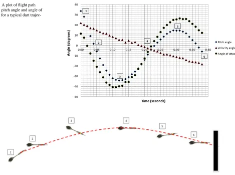 Fig. 7  A plot of flight path angle, pitch angle and angle of attack for a typical dart trajec-tory
