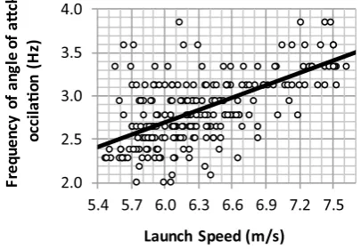 Fig. 10  Experimental and modelled data for launch speed vs. fre-quency of angle of attack oscillation (Hz)