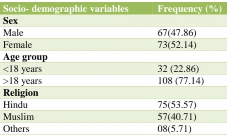Table 1: Socio-demographic variables of the respondents (n=140). 