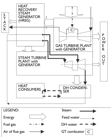 Figure 3. CCGT power plant for DH cogeneration in principle.