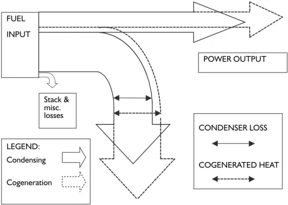Figure 4. Energy balance comparison of condensing cogeneration power plants.