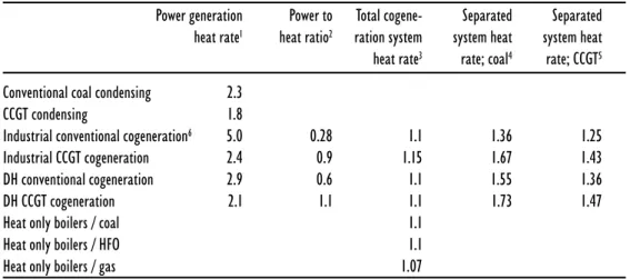 Table 3. Indicative comparison of cogeneration to separate power and heat generation.