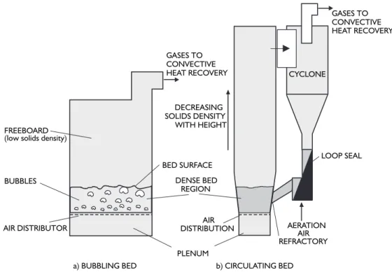 Figure 6. Description of the bubbling fluidised bed boiler and the circulating fluidised bed boiler.